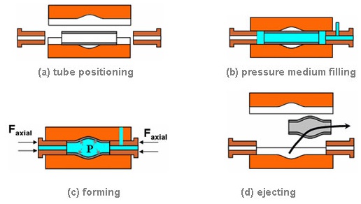 Tube Hydroforming Process 